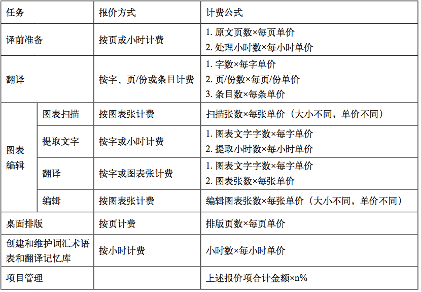 中國語言服務(wù)行業(yè)規(guī)范之：《筆譯服務(wù)報價規(guī)范》