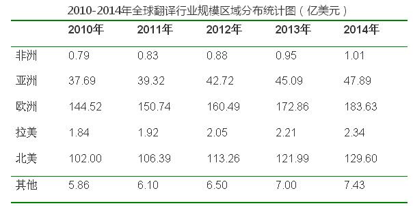 2010-2014年全球翻譯行業(yè)規(guī)模區(qū)域分布統(tǒng)計圖