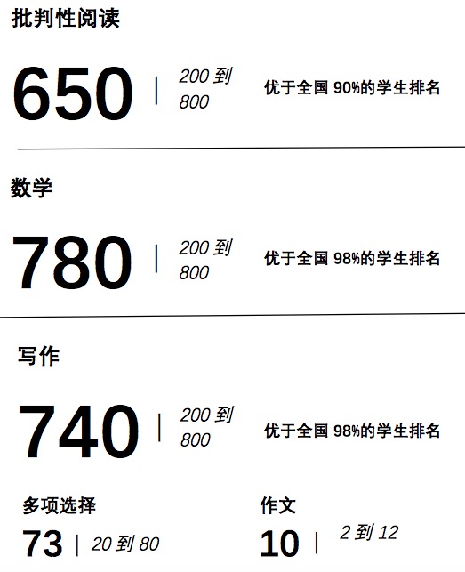 美國大學(xué)委員會SAT成績單National Percentile正確翻譯解析.jpg